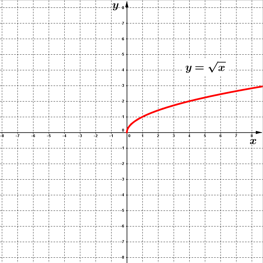Y y sqrt y 0. График функции y = sqrt(x-1). График x y. Y sqrt x график. График функции y sqrt x.
