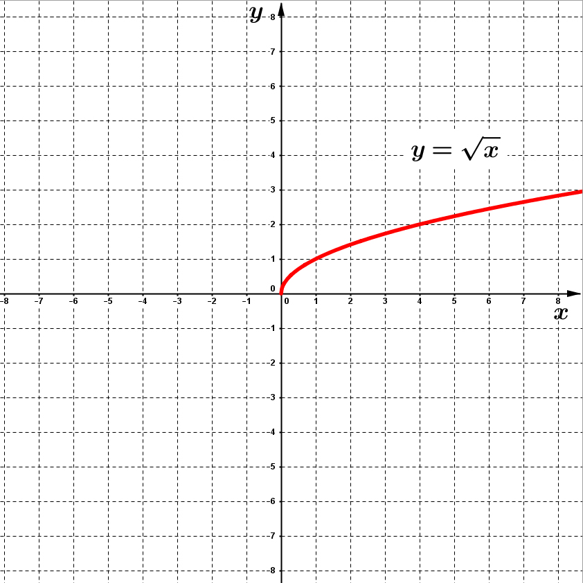 Постройте график функции f x корень. График функции y sqrt x. Y sqrt x график. График функции y=sqrt(2-x). Функция y=x.