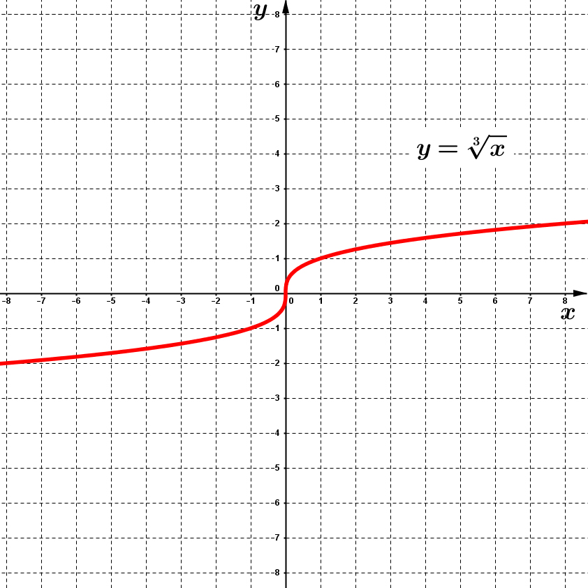 Функция x 2 3